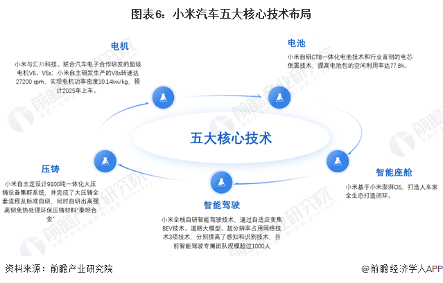 图表6：小米汽车五大核心技术布局