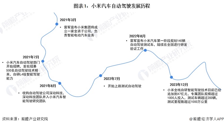 图表1：小米汽车自动驾驶发展历程