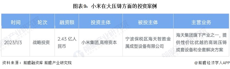 图表9：小米在大压铸方面的投资案例