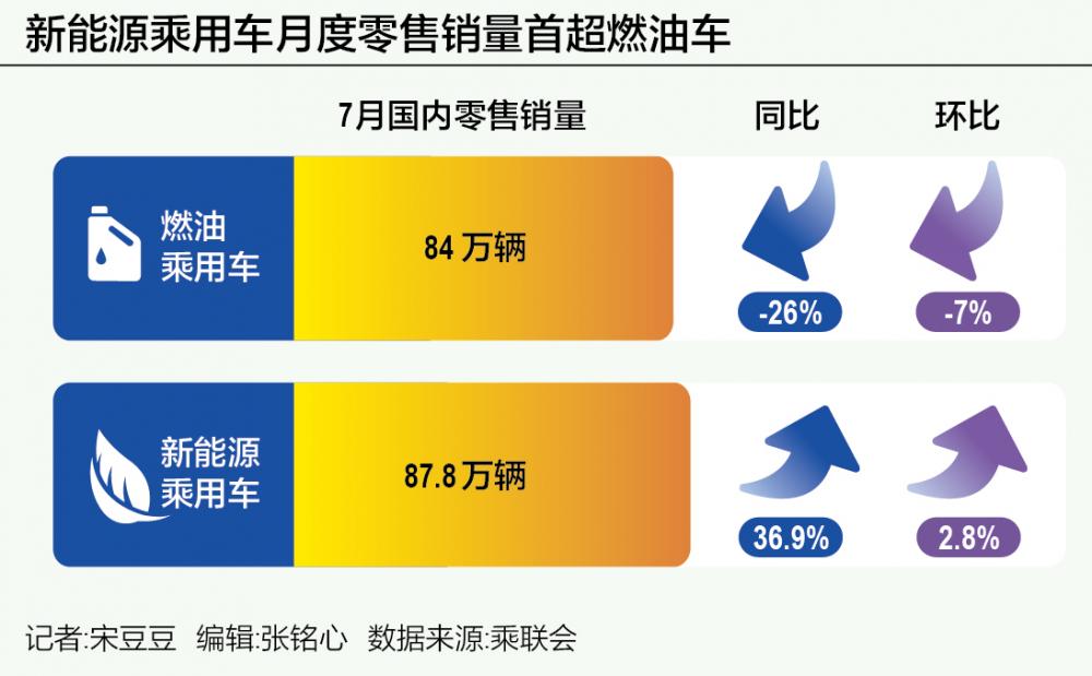 燃油车价格下跌如何影响新能源汽车的市场前景？_燃油车价格下降_燃油大跌