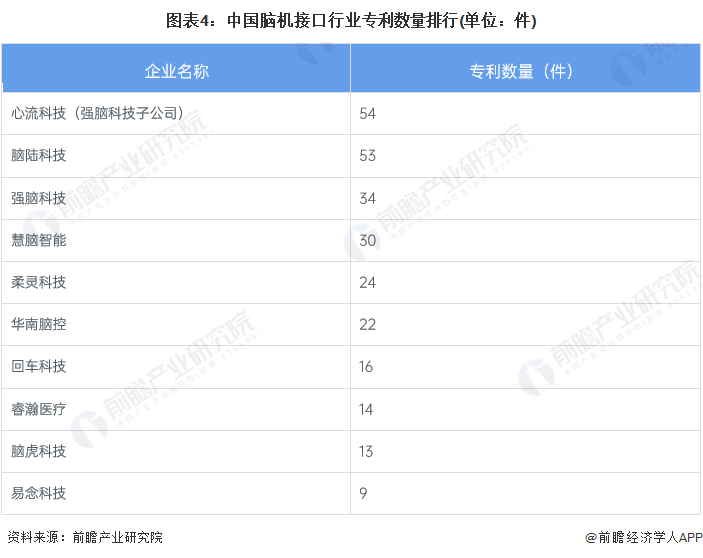 图表4：中国脑机接口行业专利数量排行(单位：件)